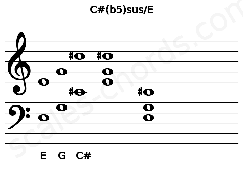 Musical staff for the C#(b5)sus\E chord