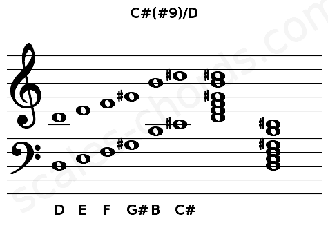 Musical staff for the C#(#9)\D chord