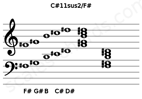 Musical staff for the C#11sus2\F# chord
