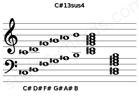 Musical staff for the C#13sus4 chord