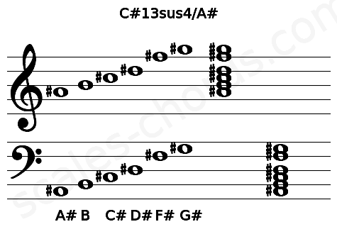 Musical staff for the C#13sus4\A# chord