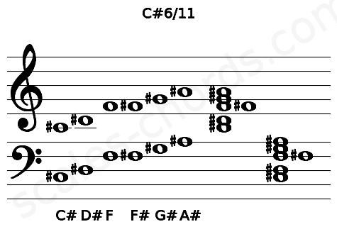 Musical staff for the C#6\11 chord