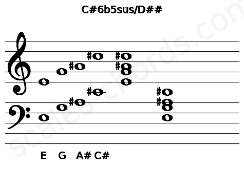 Musical staff for the C#6b5sus\D## chord