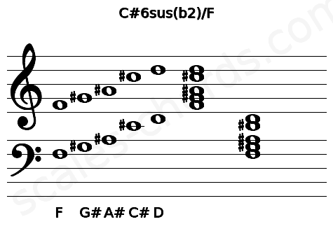 Musical staff for the C#6sus(b2)\F chord