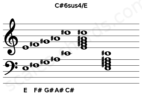 Musical staff for the C#6sus4\E chord