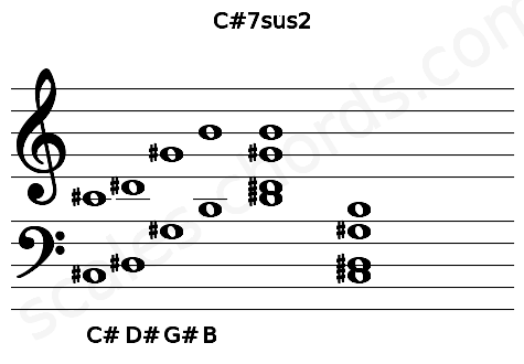 Musical staff for the C#7sus2 chord