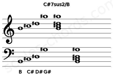 Musical staff for the C#7sus2\B chord