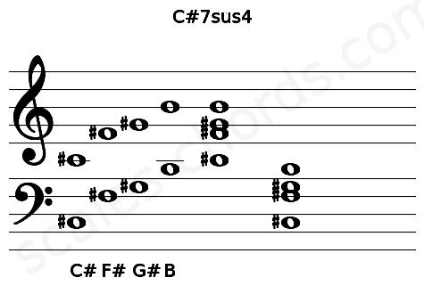 Musical staff for the C#7sus4 chord