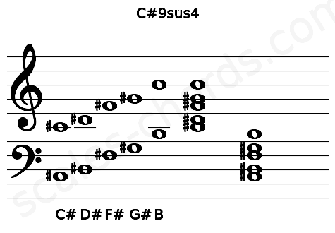 Musical staff for the C#9sus4 chord