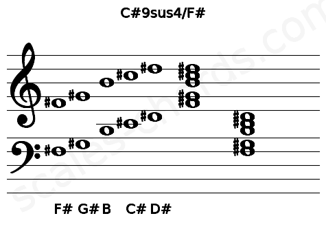 Musical staff for the C#9sus4\F# chord