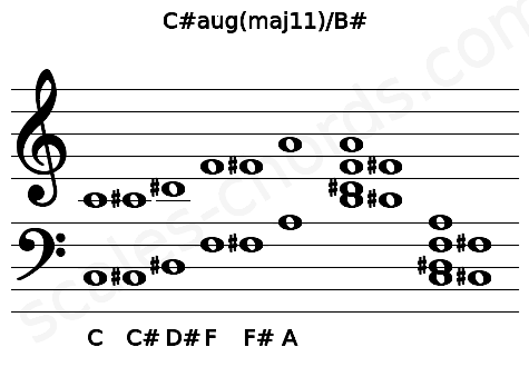 Musical staff for the C#aug(maj11)\B# chord