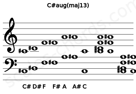 Musical staff for the C#aug(maj13) chord
