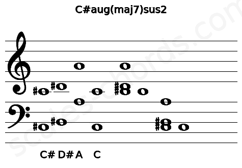 Musical staff for the C#aug(maj7)sus2 chord