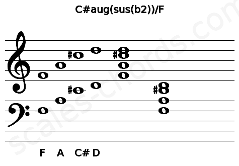 Musical staff for the C#aug(sus(b2))\F chord