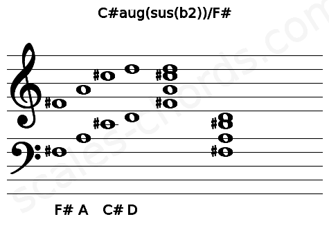 Musical staff for the C#aug(sus(b2))\F# chord
