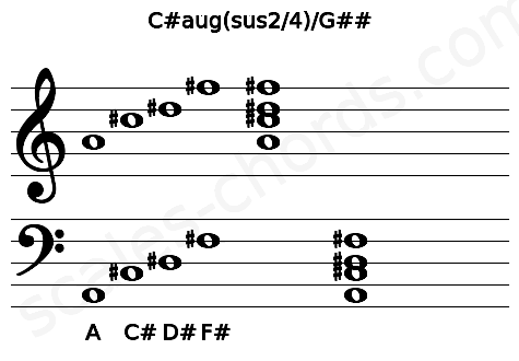 Musical staff for the C#aug(sus2\4)\G## chord