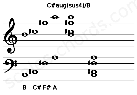 Musical staff for the C#aug(sus4)\B chord