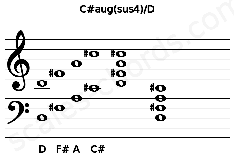 Musical staff for the C#aug(sus4)\D chord