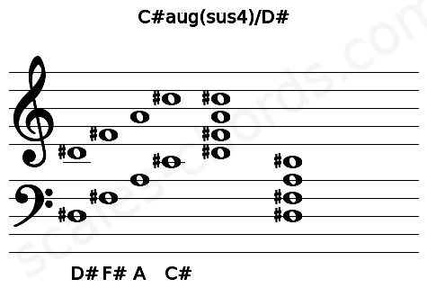 Musical staff for the C#aug(sus4)\D# chord