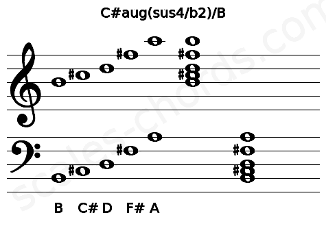 Musical staff for the C#aug(sus4\b2)\B chord