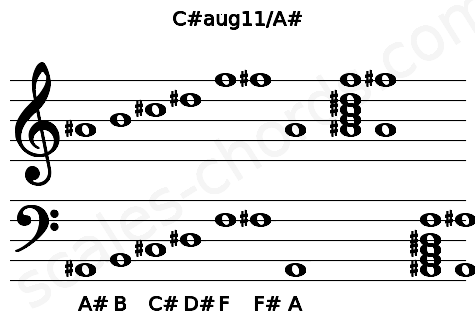 Musical staff for the C#aug11\A# chord