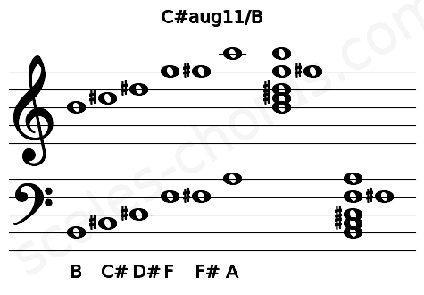 Musical staff for the C#aug11\B chord