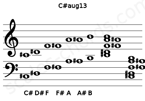 Musical staff for the C#aug13 chord