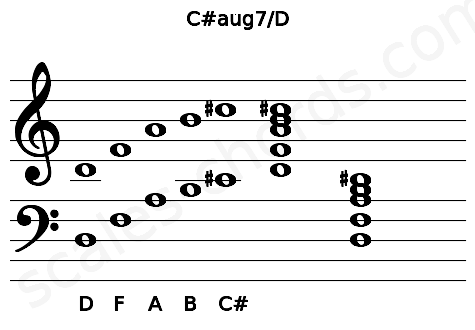 Musical staff for the C#aug7\D chord