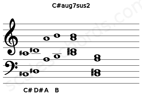 Musical staff for the C#aug7sus2 chord