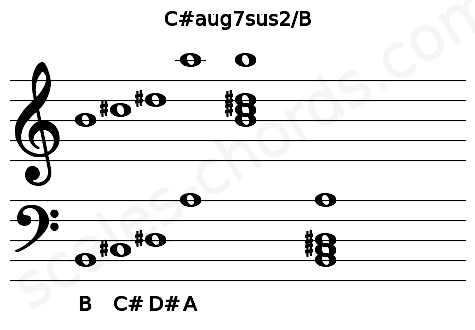 Musical staff for the C#aug7sus2\B chord