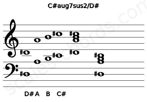 Musical staff for the C#aug7sus2\D# chord