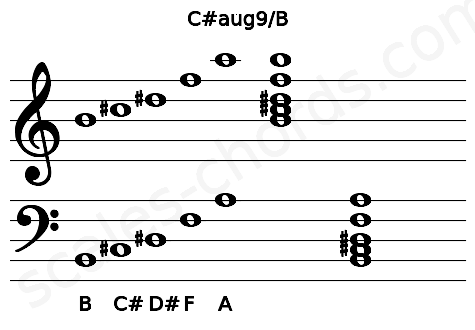 Musical staff for the C#aug9\B chord