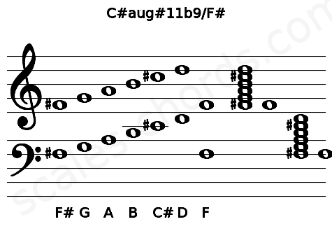 Musical staff for the C#aug#11b9\F# chord