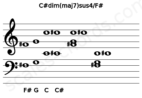 Musical staff for the C#dim(maj7)sus4\F# chord