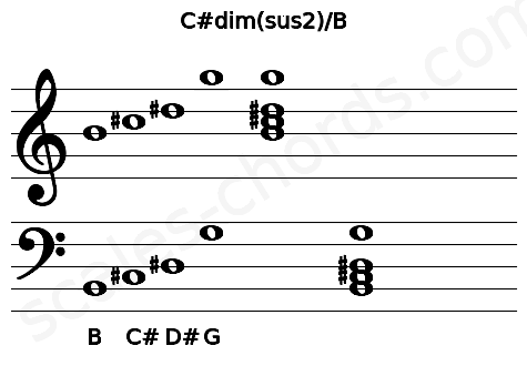 Musical staff for the C#dim(sus2)\B chord