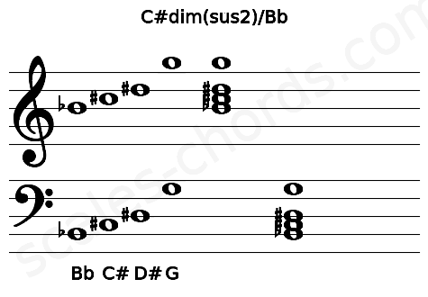 Musical staff for the C#dim(sus2)\Bb chord