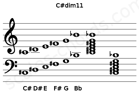 Musical staff for the C#dim11 chord