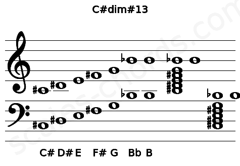 Musical staff for the C#dim#13 chord