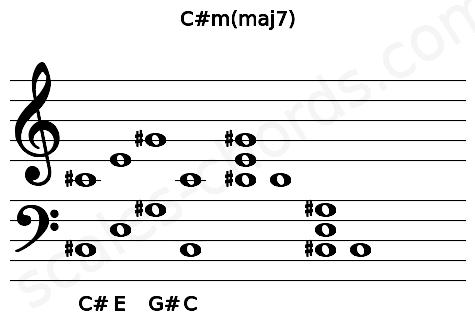 Musical staff for the C#m(maj7) chord