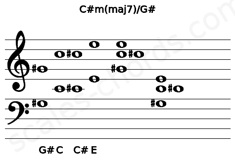 Musical staff for the C#m(maj7)\G# chord