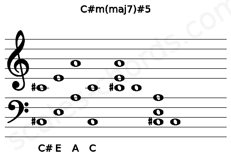 Musical staff for the C#m(maj7)#5 chord