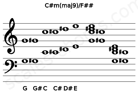Musical staff for the C#m(maj9)\F## chord