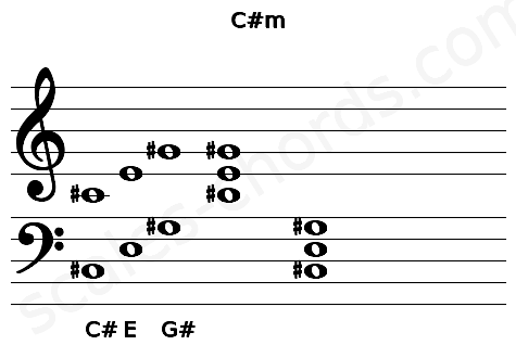 Musical staff for the C#m chord
