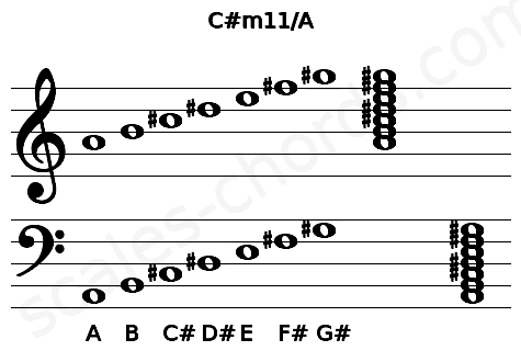 Musical staff for the C#m11\A chord
