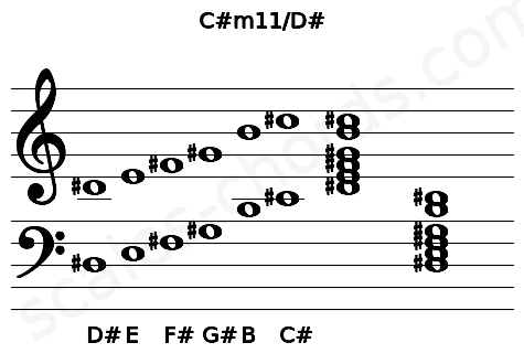 Musical staff for the C#m11\D# chord
