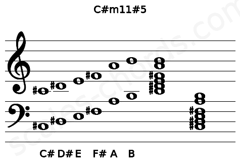 Musical staff for the C#m11#5 chord