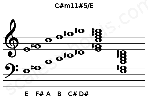 Musical staff for the C#m11#5\E chord