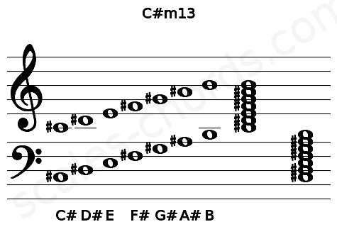 Musical staff for the C#m13 chord