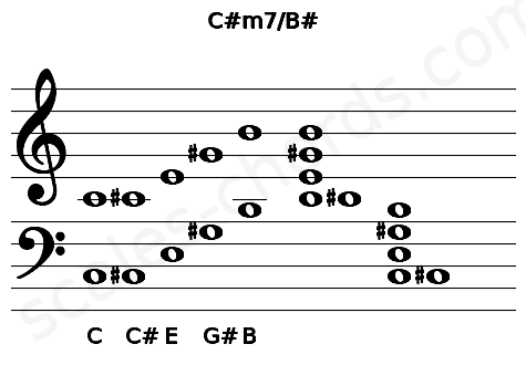 Musical staff for the C#m7\B# chord