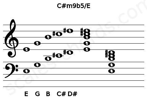Musical staff for the C#m9b5\E chord